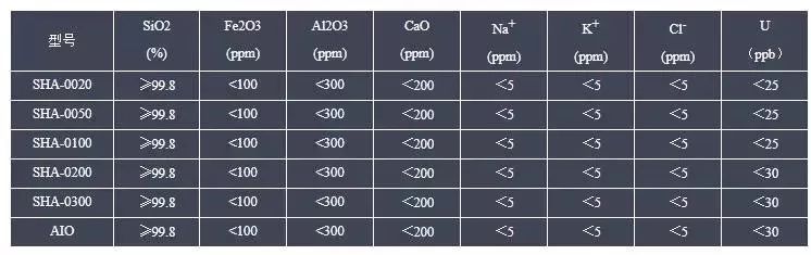 球形硅微粉生产过程,球形硅微粉的应用