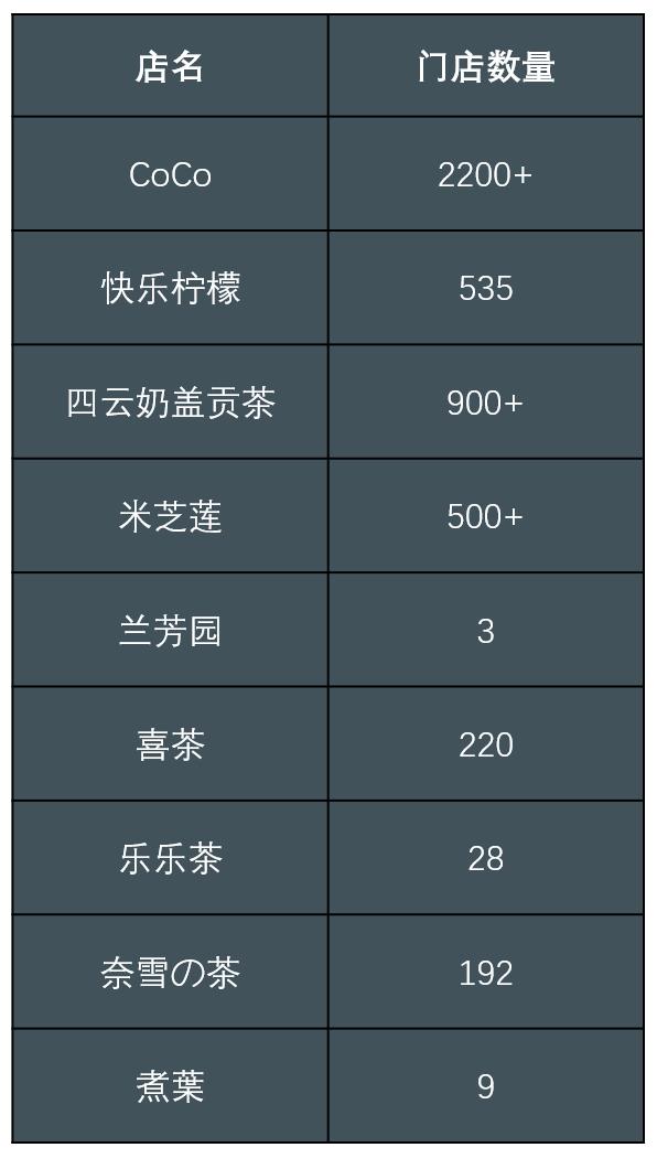 走访20家奶茶店,探秘国内最畅销的十大奶茶连锁店