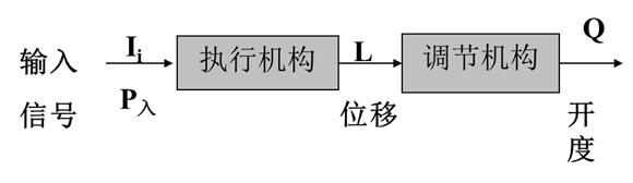 自动化控制系统常用的控制器,半自动执行器工作原理与调试