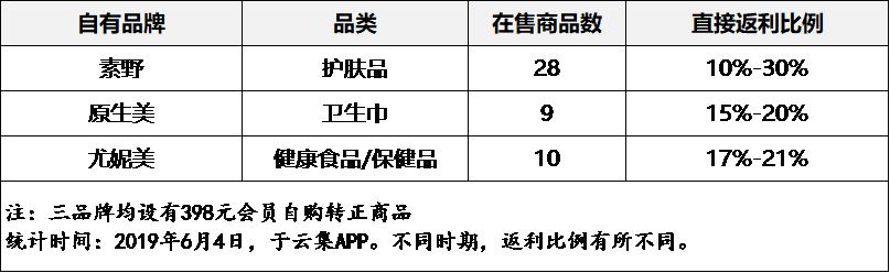 2021云集品消费返利新模式,新人在云集上怎么成会员返利