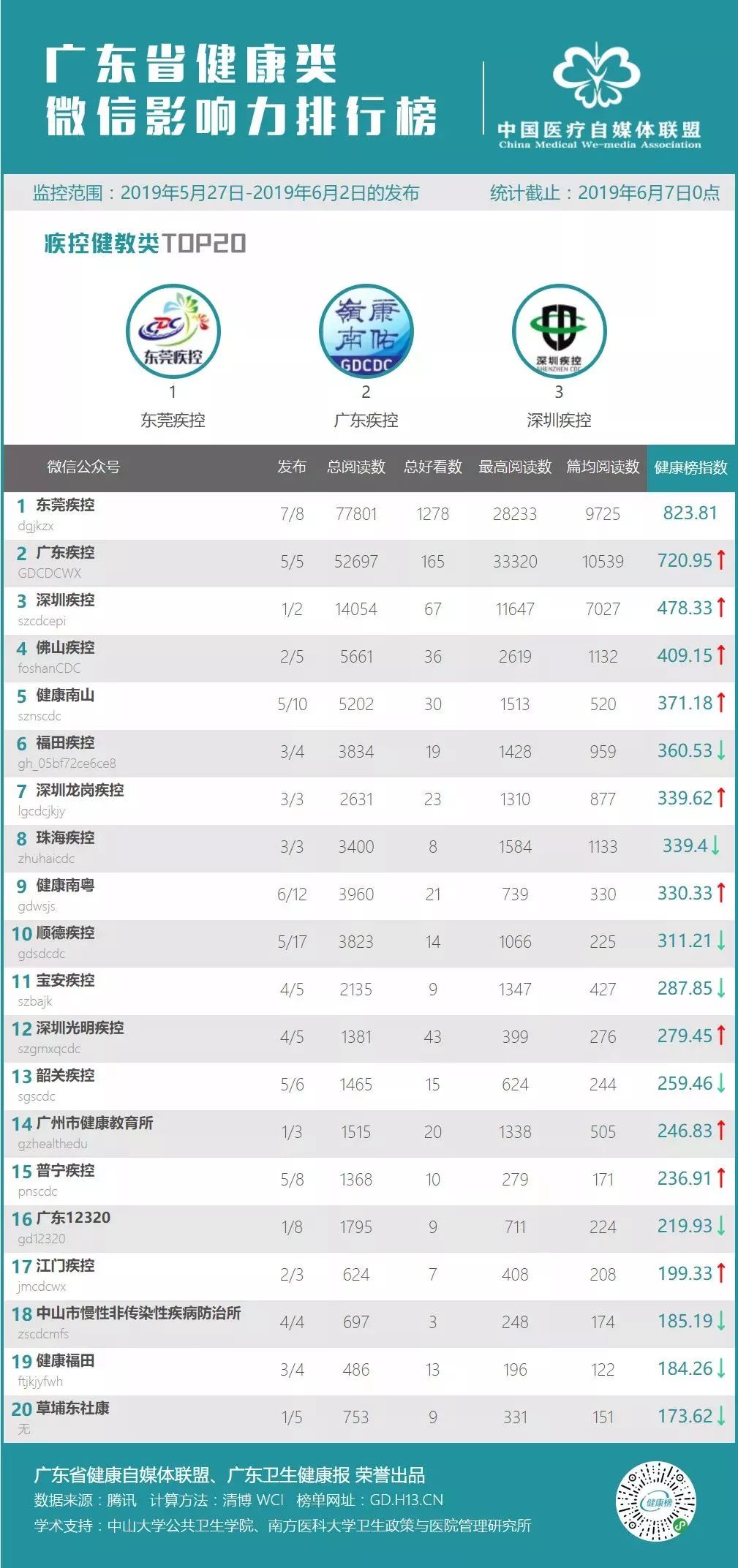 【榜单】广东省健康类微信影响力排行榜，是谁名列前三甲？