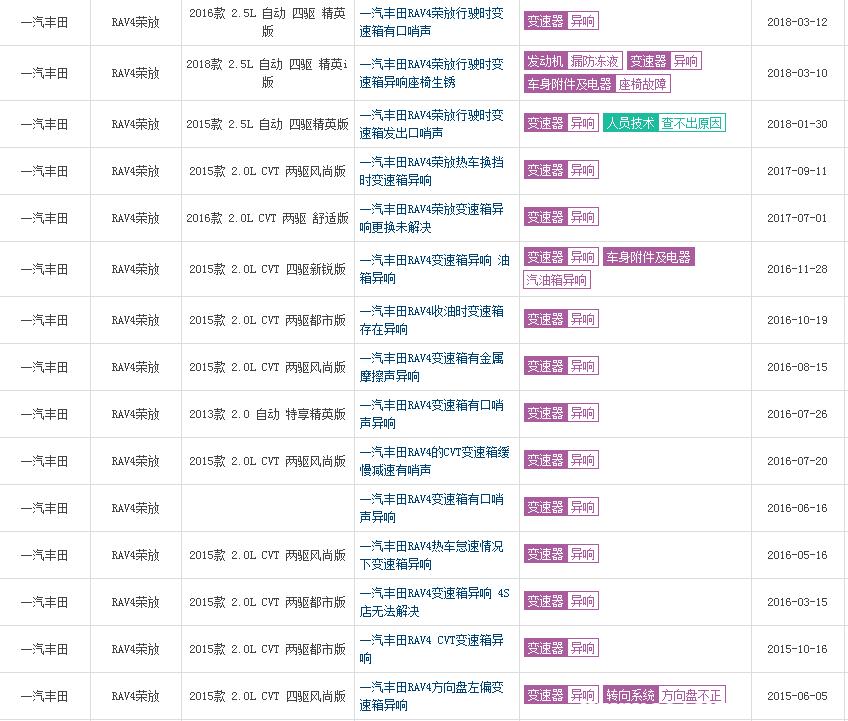 丰田rav4通病是什么,rav4荣放15年出厂都有什么通病