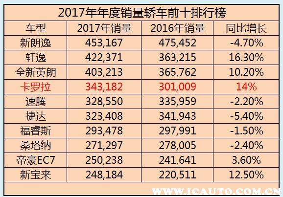 2022款卡罗拉和2021款卡罗拉差别,新卡罗拉有问题吗