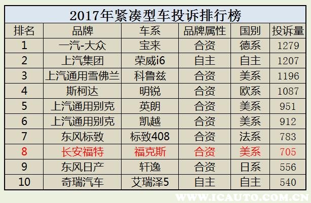 2016款福克斯的优缺点,17款福克斯优缺点