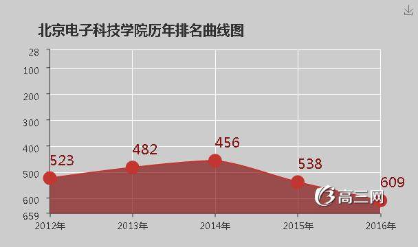 北京电子科技学院保密管理怎么样,北京电子科技学院怎么样好不好