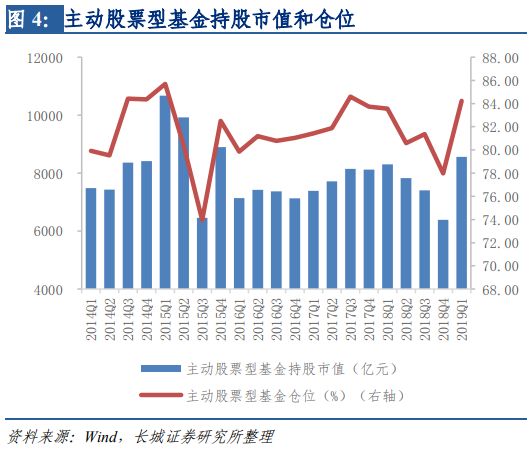 主动型基金和被动型基金,主动基金需要止盈吗