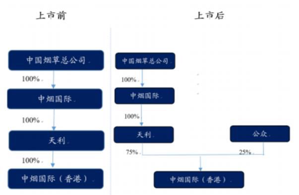 「东吴轻工」周观点：烟香港挂牌交易，利好中国*草烟**国际化、市场化进程