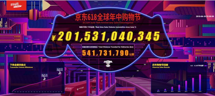 京东618十六周年庆累计下单金额超2015亿元消费热情高涨展示中国经济的韧性、潜力和底气