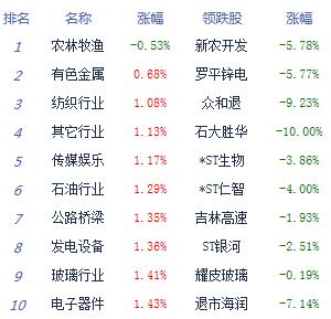 午评沪指高开高走涨1.29%,午评沪指涨0.3%芯片券商板块领涨