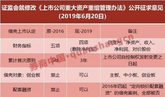 助力股市大利好！重组松绑政策出台，创业板能借壳，恢复重组配套融资、取消净利润指标…关键看六点