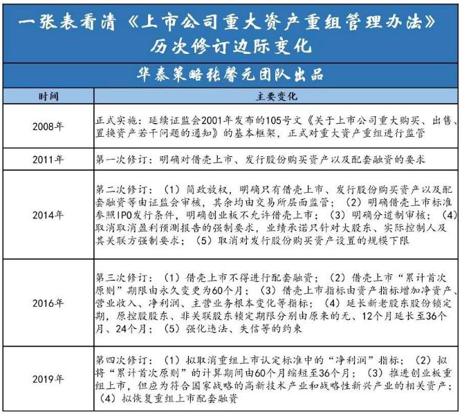 助力股市大利好！重组松绑政策出台，创业板能借壳，恢复重组配套融资、取消净利润指标…关键看六点