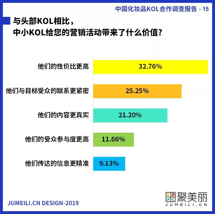 首份中国化妆品KOL社交内容营销调查报告