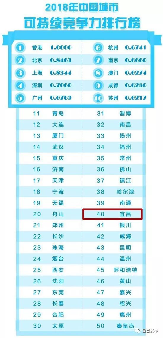 中国城市竞争力最新排名！宜昌表现亮眼！一起来看→