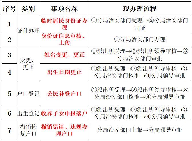 三亚户口迁入工作电话,三亚户口迁入海口需要什么手续