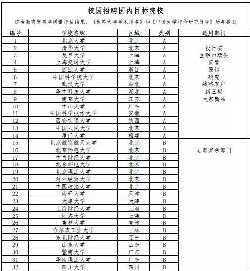 网传券商内部招聘文件刷屏，券商校招门槛到底有多高？这些准名牌排不上号，透视校招鄙视链