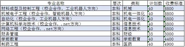 菏泽学院2017年招生计划,菏泽学院2020年招生计划