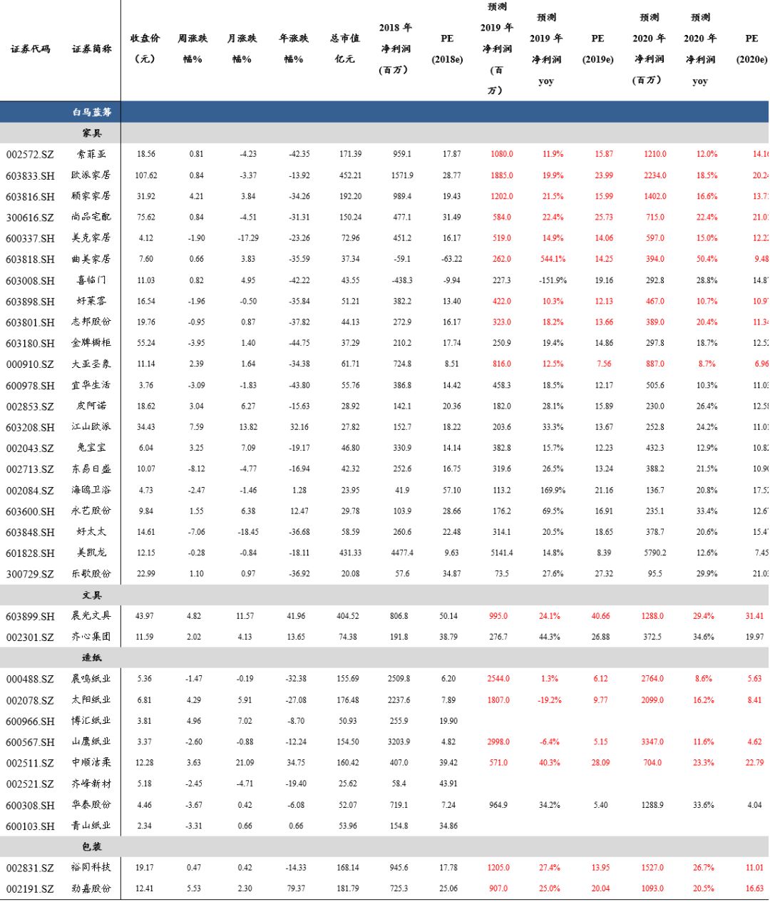 「东吴轻工」首选具估值优势及边际变化的优质资产，推荐劲嘉股份、顾家家居、太阳纸业