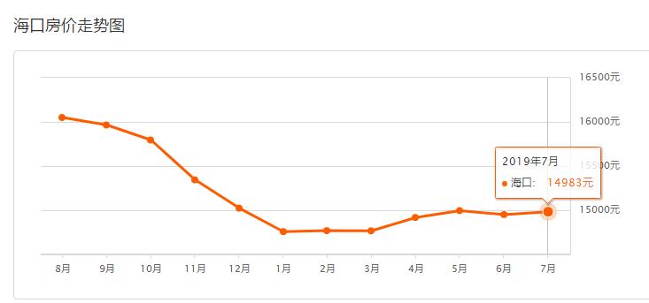 降价142平米房,海口二手房跌了多少