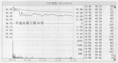 开盘主力大量卖出意味着什么,开盘15分钟判断诱多与诱空