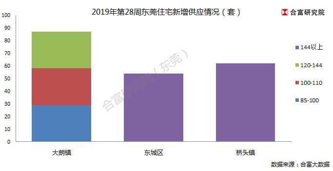 合富置业广东销冠,4月份东莞楼市网签套数