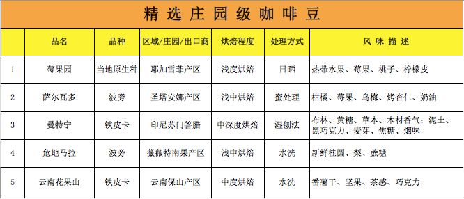 瑰夏不贵！「蓝标瑰夏」半价49元100克！云南小粒咖啡水洗耶加曼特宁9.9！当季挂耳19.9！瑰夏蓝山人气品种低至7折