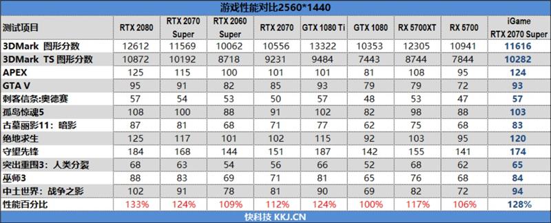 七彩虹rtx2070显卡跑分,七彩虹rtx2070ultrav28g跑分