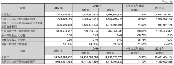 扬瑞新材毛利率3连冠关联交易遭疑“大树”奥瑞金滑坡