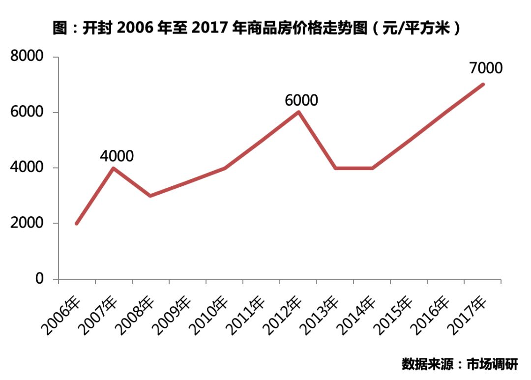 开封洛阳郑州三座城,开封成三线城市