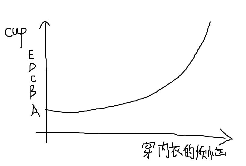 A杯和E杯有什么区别？（男生勿进版）