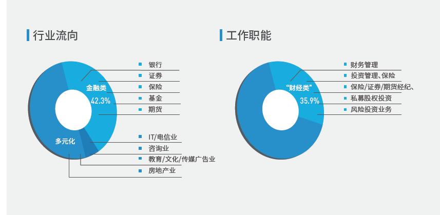 薪资涨幅47.7%！就业分析报告揭露MBA毕业生真实就业情况