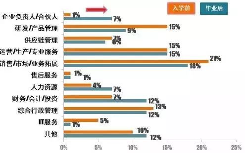薪资涨幅47.7%！就业分析报告揭露MBA毕业生真实就业情况