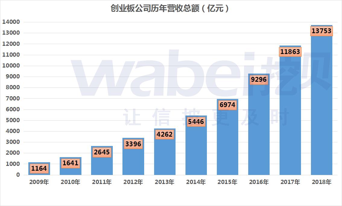 一文看懂中证100,创业板上市标准最新解读