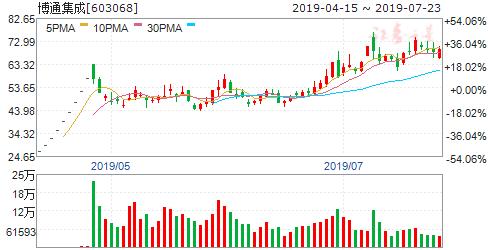 etc概念股后市,etc升级概念股