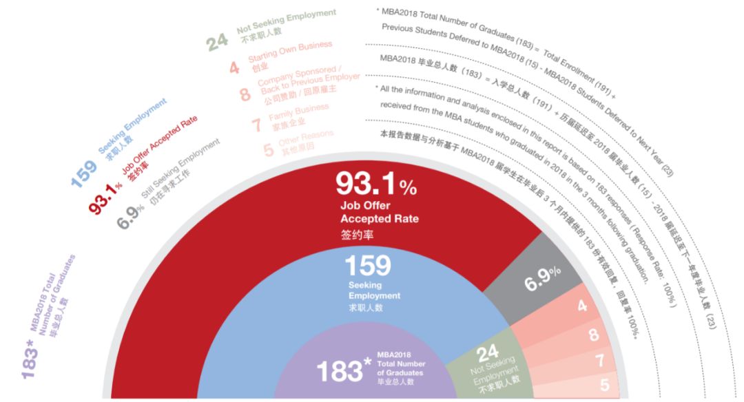 薪资涨幅47.7%！就业分析报告揭露MBA毕业生真实就业情况