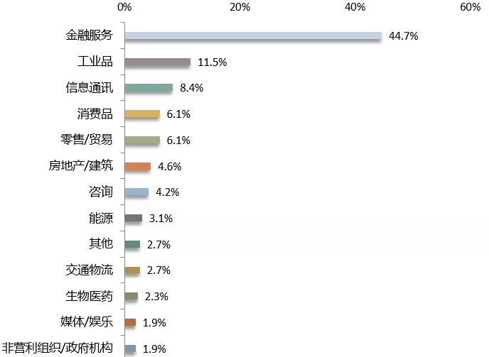 薪资涨幅47.7%！就业分析报告揭露MBA毕业生真实就业情况