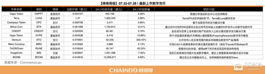 07.22-07.28|本周总市值下跌9.86%,美国参议院月底审查数字货币和区块链的监管框架