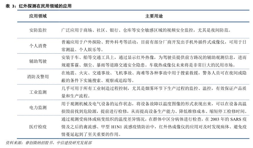 红外探测器前景,红外技术重大突破