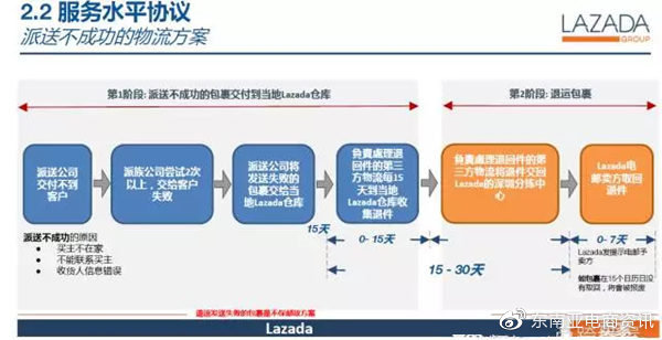 跨境电商物流和仓储的区别,跨境电商lazada和shopee的区别