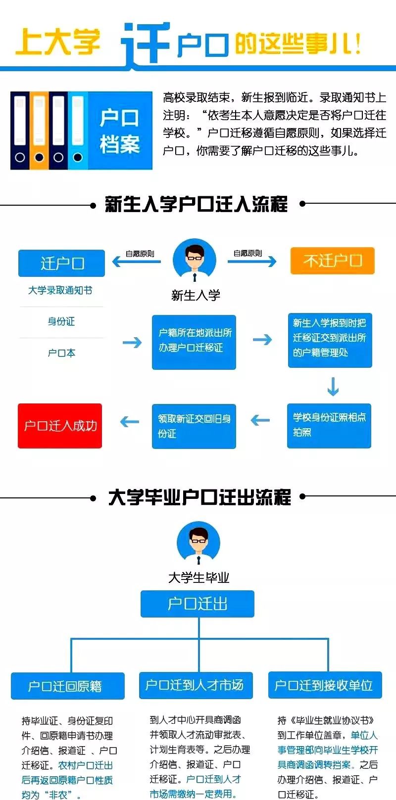 农村户口读大学需要迁城市户口吗,农村读大学到底需不需要迁户口