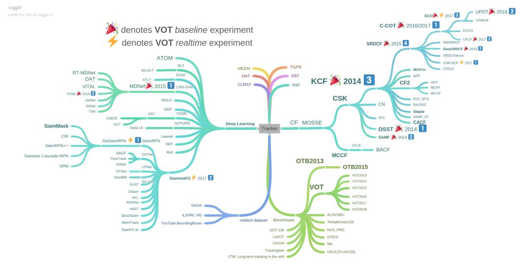 一文带你了解,视觉目标跟踪