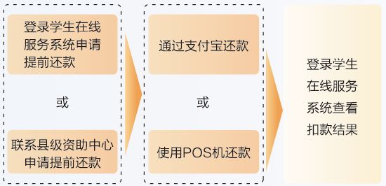 助学贷款线下怎么一次性还款,助学贷款新规