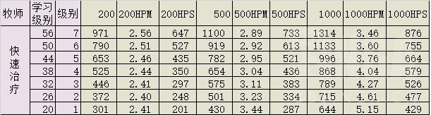 怀旧服治疗职业选择,怀旧服60级牧师最强治疗技能顺序