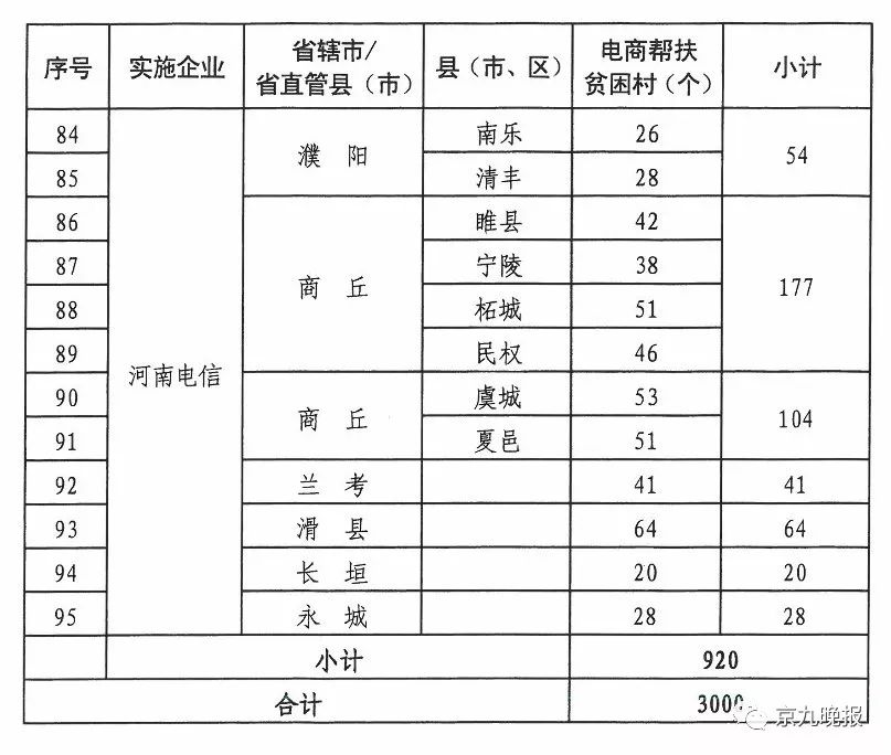 商丘示范区精准扶贫基地,河南夏邑农村电商扶持项目