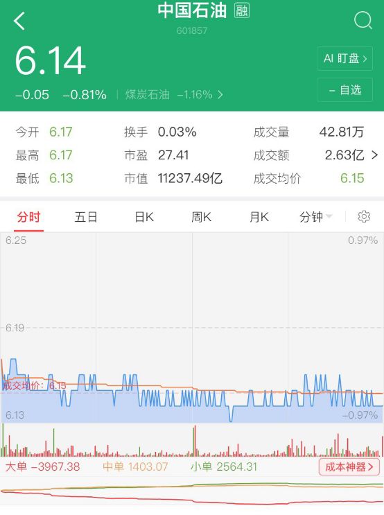 「e公司调查」中石油距历史新低仅9分钱，机构大举减持只因建仓期调整？