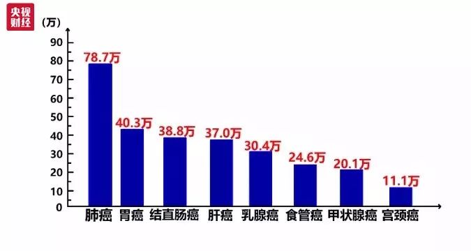 肺癌、胃癌、肝癌，如何体检才能早发现八大高发癌症？
