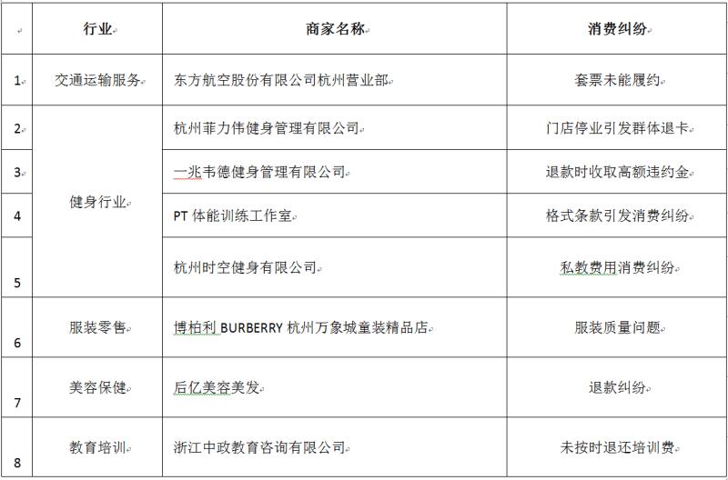 菲力伟健身、万象城BURBERRY，你们被消保委点名了