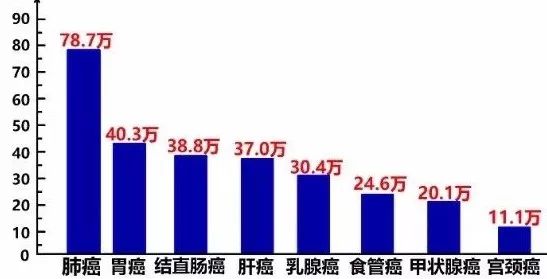 防癌体检能查出所有癌症吗,防癌体检套餐