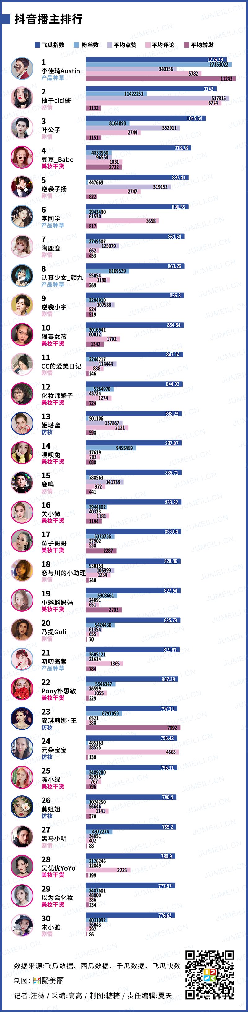 抖音美妆达人榜,小红书爆火的美妆达人