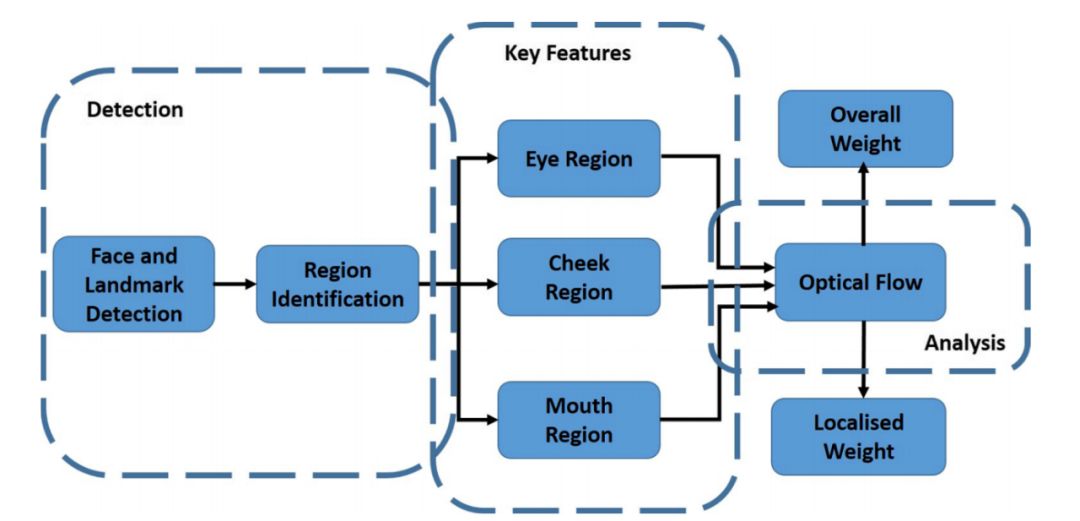 Ta在假笑么？这个识别算法可以鉴定