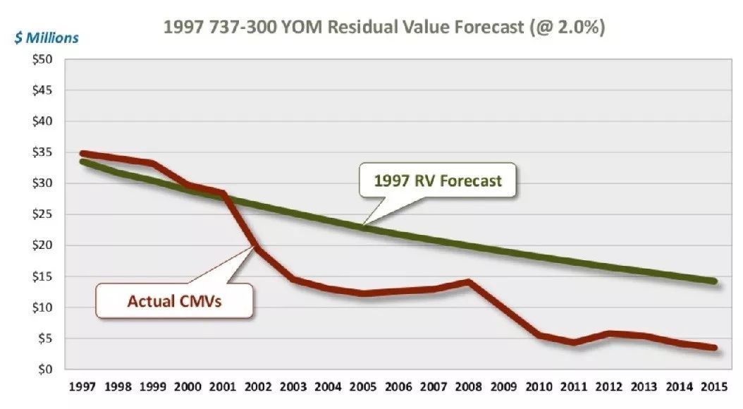 老旧飞机,讨论飞机拆解与资产管理